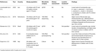 Functional Constipation and the Gut Microbiome in Children: Preclinical and Clinical Evidence
